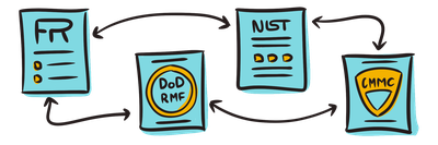 Cross-framework compliance mapping for FedRAMP, NIST, and CMMC